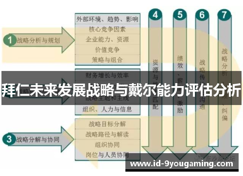 拜仁未来发展战略与戴尔能力评估分析